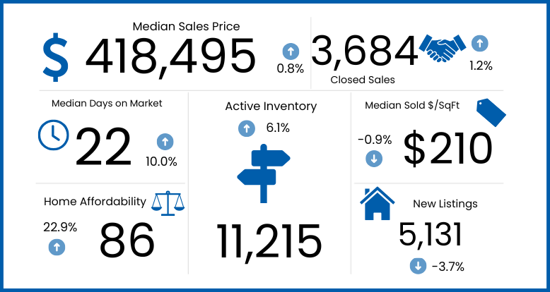 Latest Market Stats