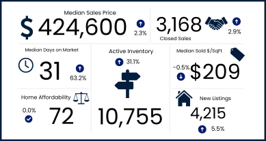Latest Market Stats